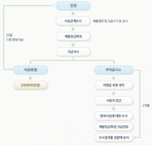 [힘이되는 생활법률] 임금체불과 고용노동부 신고 절차