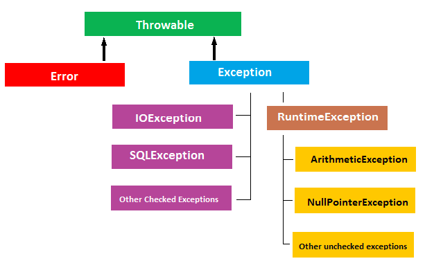 [Java] 자바의 예외처리(Exception Handling)에 대한 간단한 이해