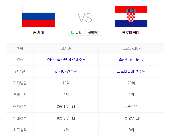 2018 FIFA 러시아월드컵 8강전 러시아 VS 크로아티아 인터넷 중계