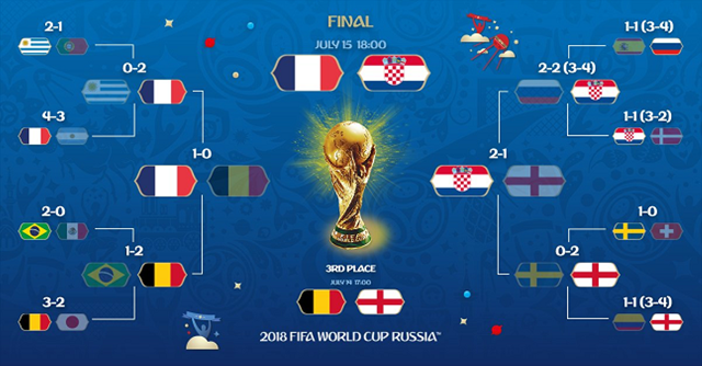 월드컵 결승전은 '프랑스 크로아티아' 3·4위전은 '벨기에 잉글랜드'