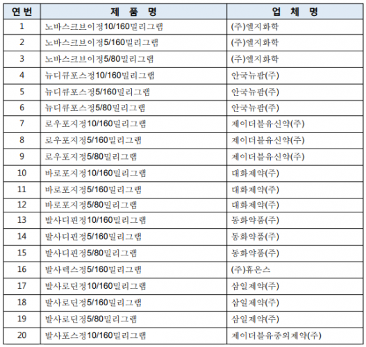 식품의약품안전처 고혈압약 발사르탄 관련 판매 중지 59개 의약품 목록