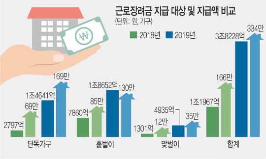 근로장려금 지급대상 확대! 334만 가구, 3조8,000억원으로 3배 넘게 늘어날 전망