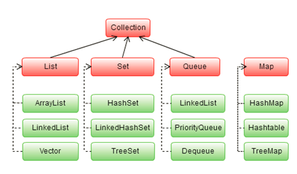 [Java] 자바의 컬렉션 프레임워크(Collection Framework)에 대한 이해 (1)