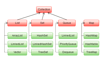 [Java] 자바의 컬렉션 프레임워크(Collection Framework)에 대한 이해 (1) - Grinbi