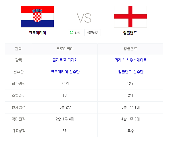 2018 FIFA 러시아월드컵 4강전 잉글랜드 VS 크로아티아 인터넷 중계