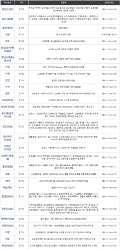 인천공항에서 출발하는 경기지역 노선버스 번호, 경유지, 승차장번호 안내