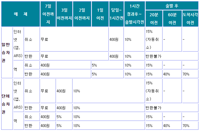 기차(철도) 승차권 반환시 지불하는 수수료는 얼마나 되나요