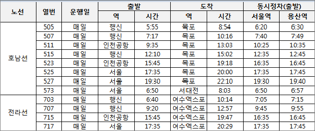 ktx경부선, ktx호남선 모두 서울역과 용산역에서 이용 가능^^