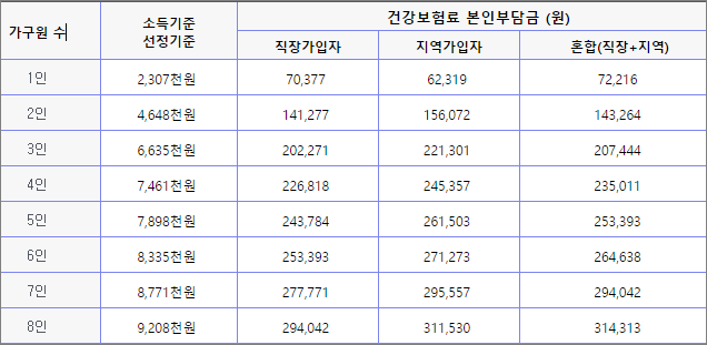 노인돌봄종합서비스 지원대상,지원금액,신청방법 안내