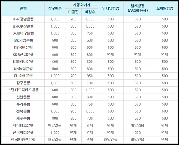 은행별 송금수수료 및 자동화기기 인출수수료