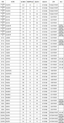 한국토지주택공사(LH공사) 2017 주택공급계획 안내